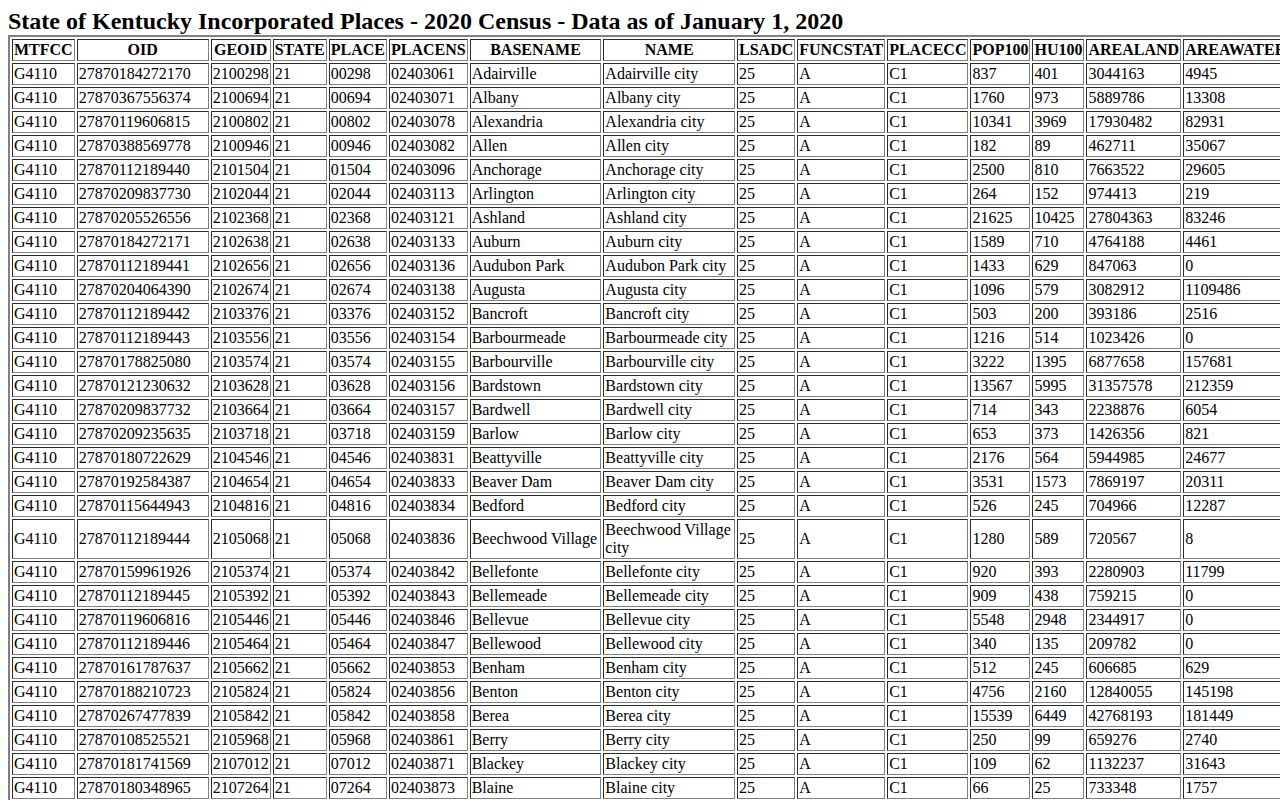 Kentucky Census incorporated-place table including Upton